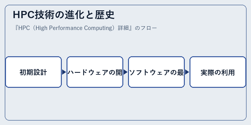 HPC技術の進化と歴史