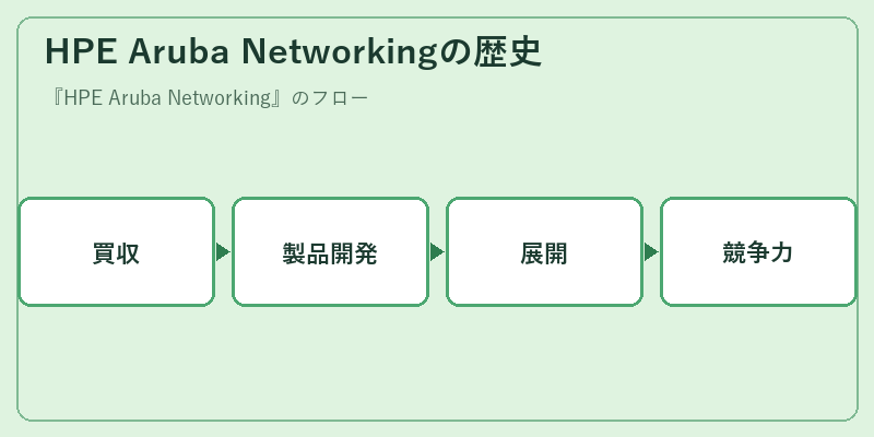 HPE Aruba Networkingの歴史