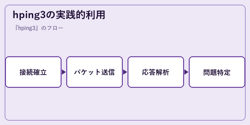 hping3の実践的利用