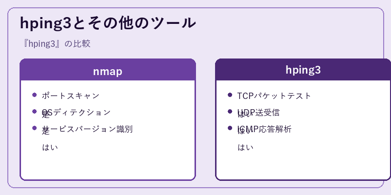 hping3とその他のツール