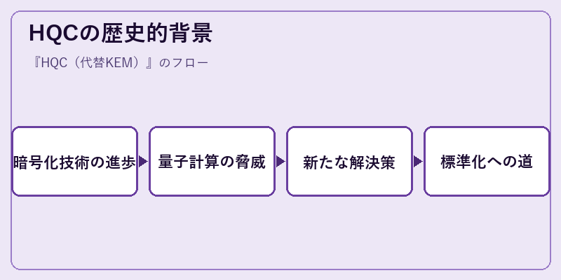 HQCの歴史的背景