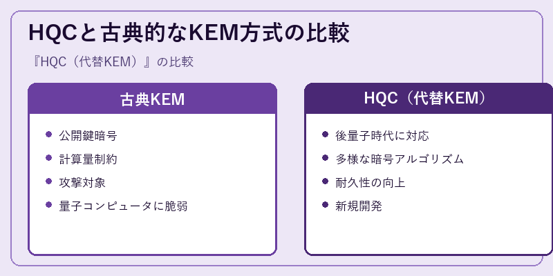 HQCと古典的なKEM方式の比較