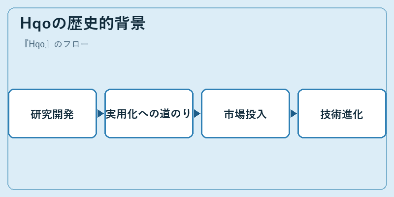 Hqoの歴史的背景