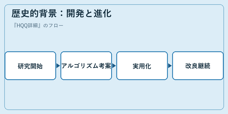 歴史的背景：開発と進化