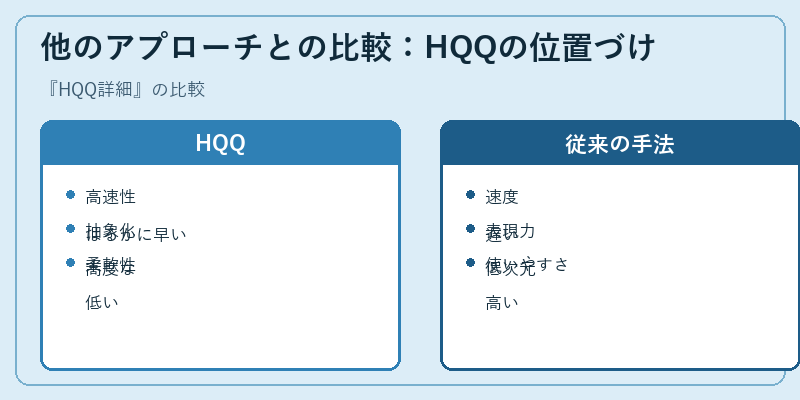 他のアプローチとの比較：HQQの位置づけ