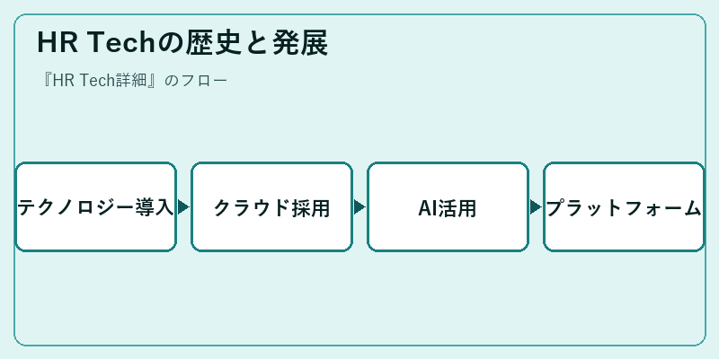 HR Techの歴史と発展