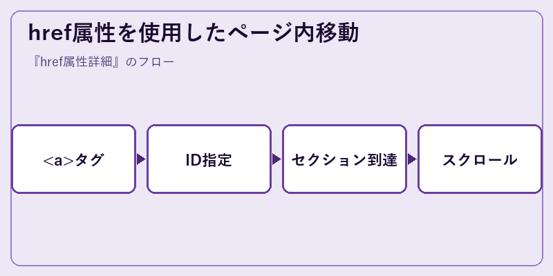 href属性を使用したページ内移動