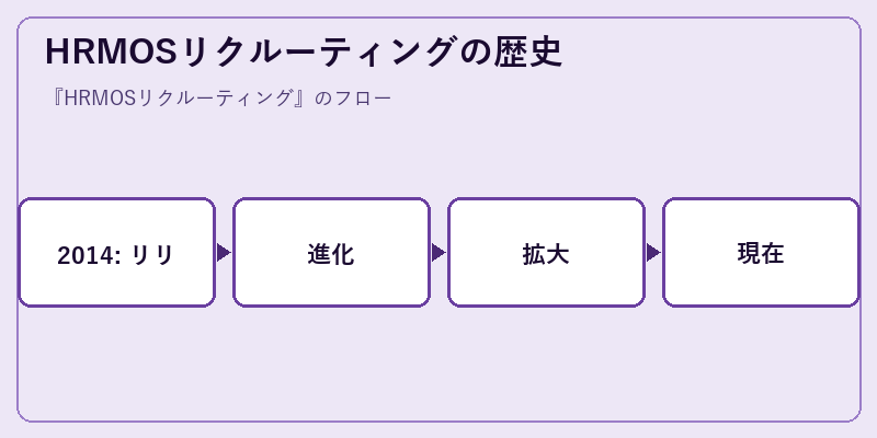 HRMOSリクルーティングの歴史