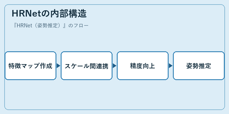 HRNetの内部構造