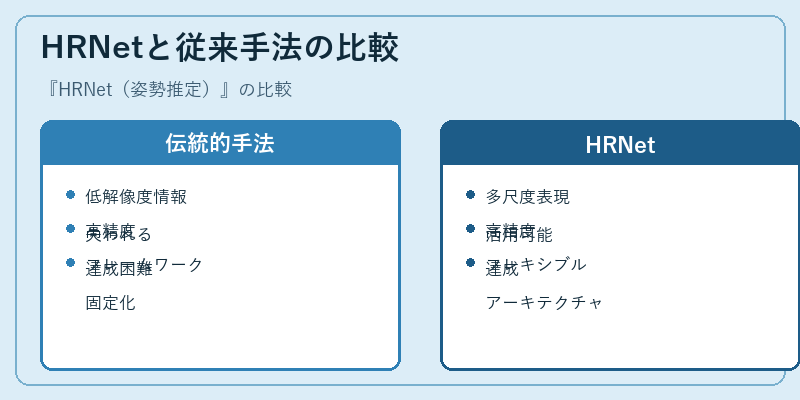 HRNetと従来手法の比較