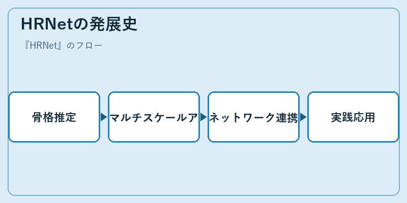HRNetの発展史