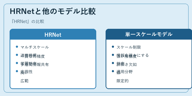 HRNetと他のモデル比較