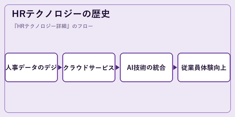 HRテクノロジーの歴史