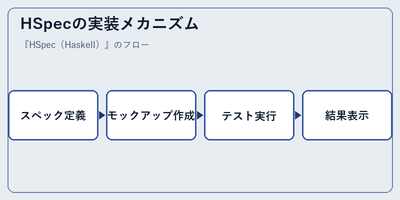 HSpecの実装メカニズム