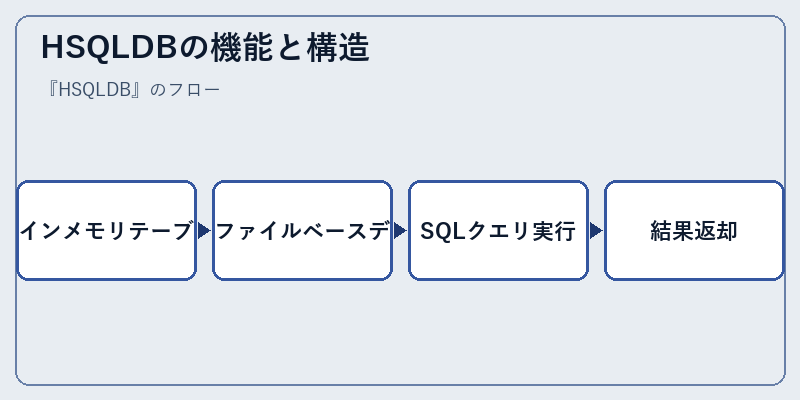 HSQLDBの機能と構造