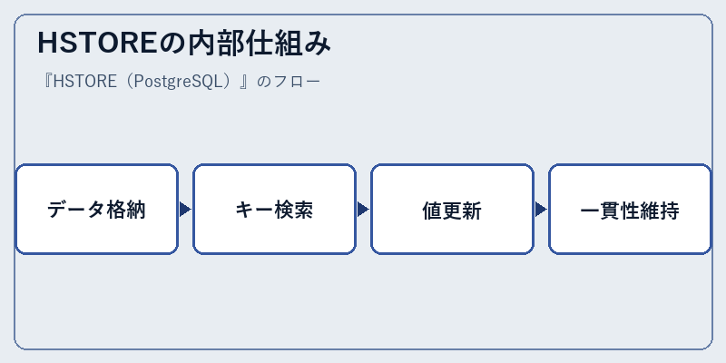 HSTOREの内部仕組み