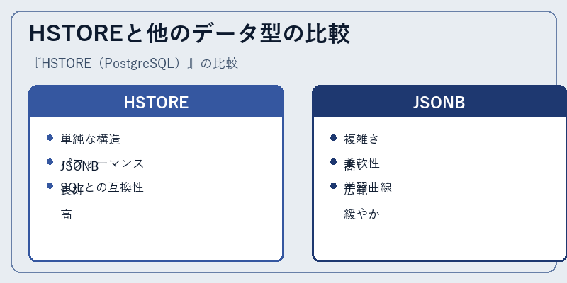 HSTOREと他のデータ型の比較