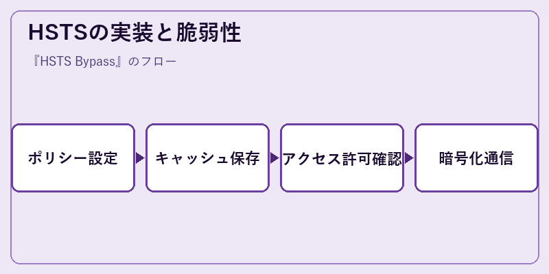 HSTSの実装と脆弱性
