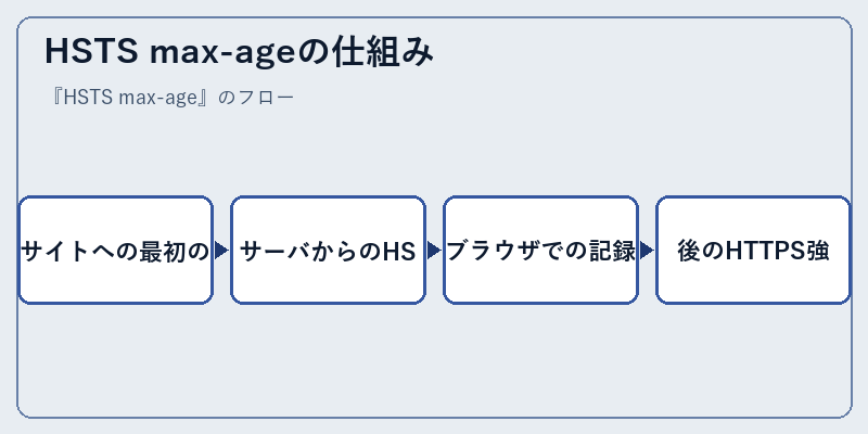 HSTS max-ageの仕組み