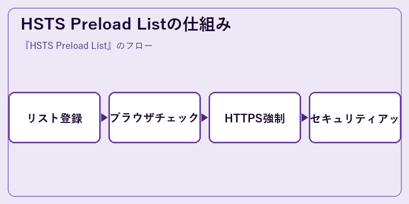 HSTS Preload Listの仕組み