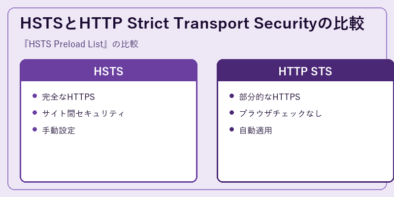 HSTSとHTTP Strict Transport Securityの比較