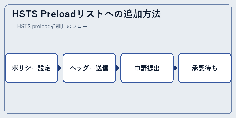 HSTS Preloadリストへの追加方法