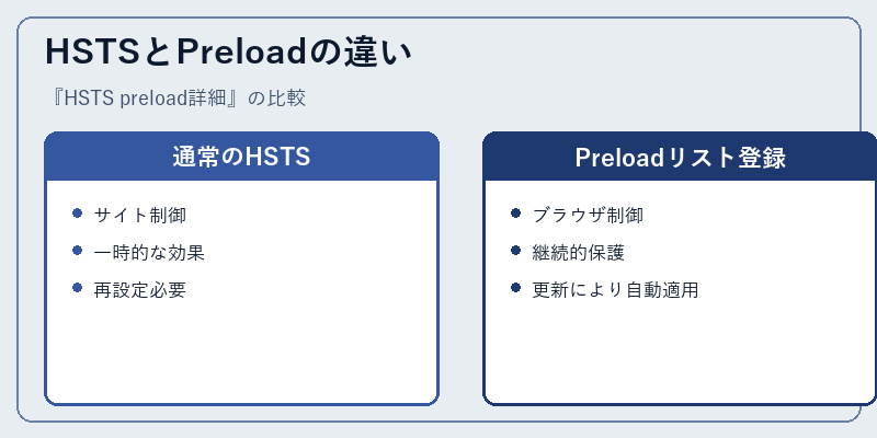 HSTSとPreloadの違い