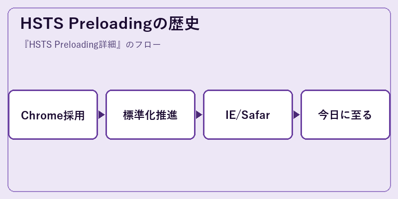 HSTS Preloadingの歴史