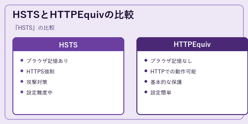 HSTSとHTTPEquivの比較