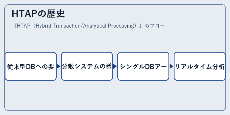 HTAPの歴史