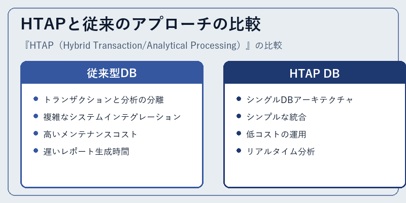 HTAPと従来のアプローチの比較