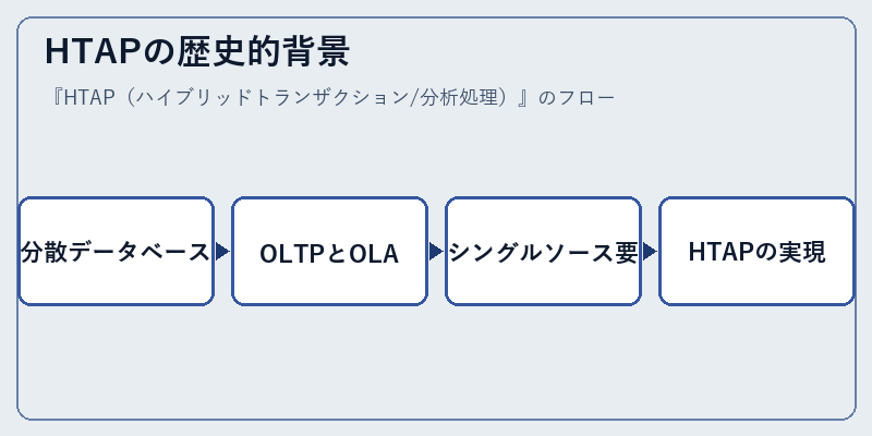 HTAPの歴史的背景