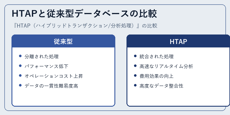 HTAPと従来型データベースの比較