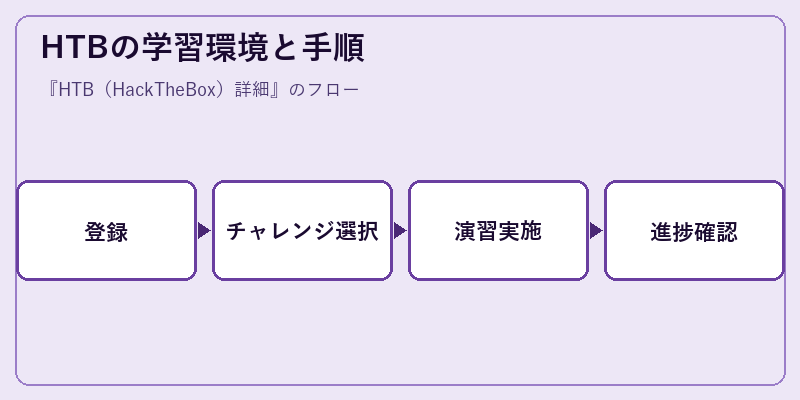 HTBの学習環境と手順