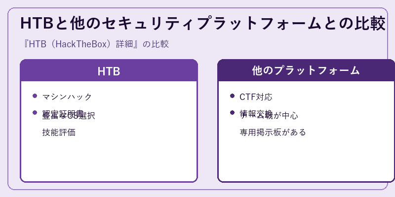 HTBと他のセキュリティプラットフォームとの比較
