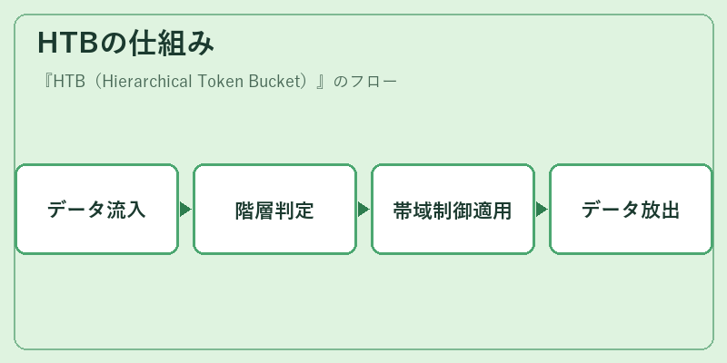 HTBの仕組み