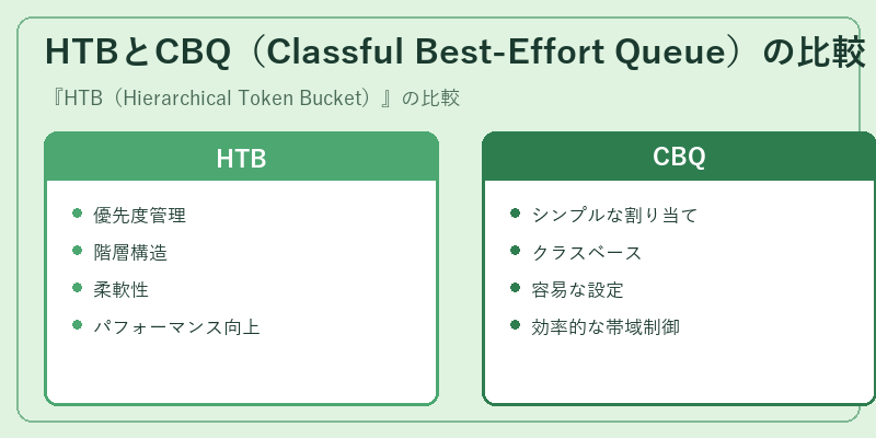 HTBとCBQ（Classful Best-Effort Queue）の比較