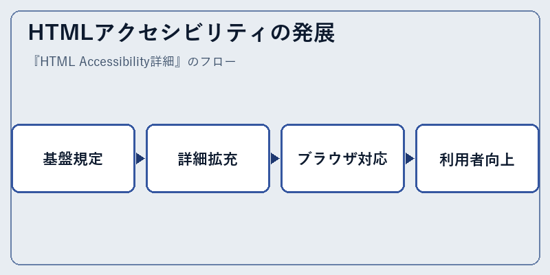 HTMLアクセシビリティの発展