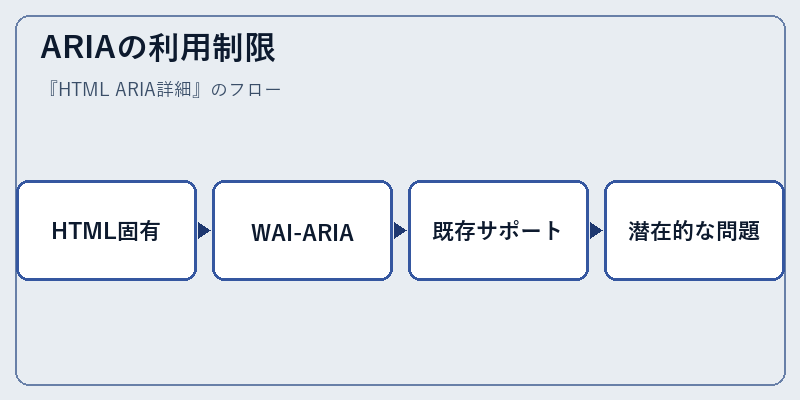 ARIAの利用制限