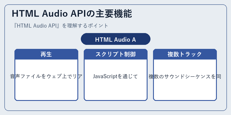 HTML Audio APIの主要機能