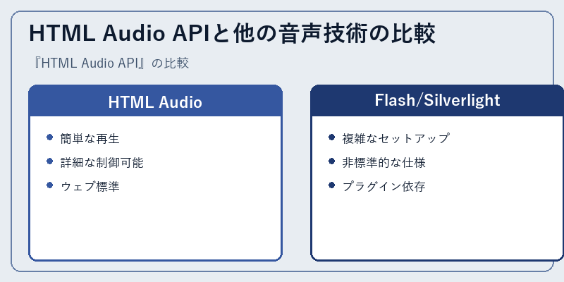HTML Audio APIと他の音声技術の比較