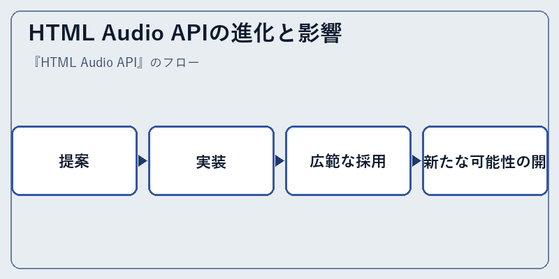 HTML Audio APIの進化と影響