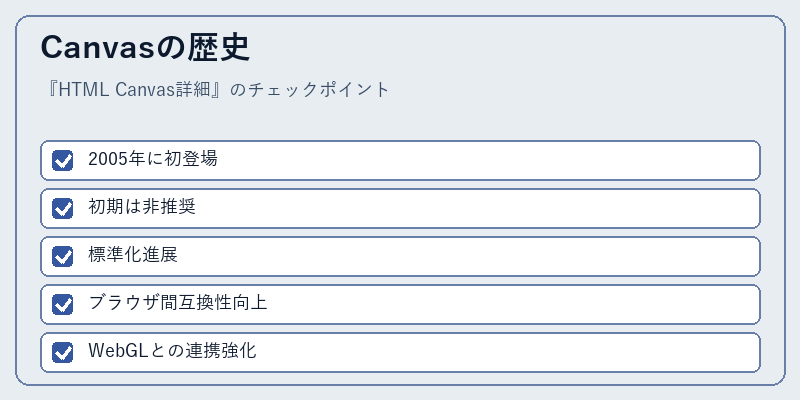 Canvasの歴史