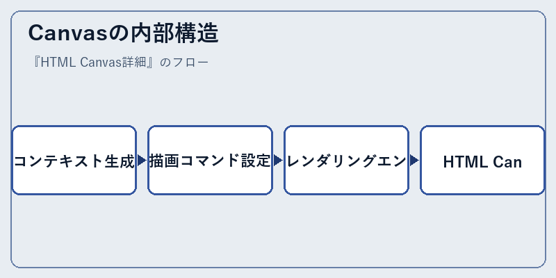 Canvasの内部構造