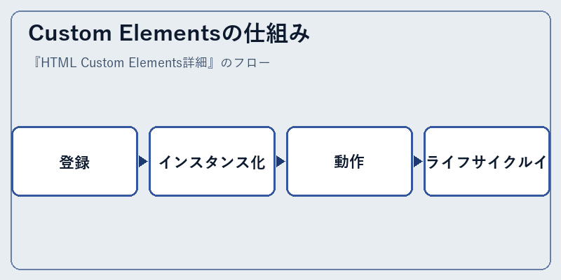 Custom Elementsの仕組み