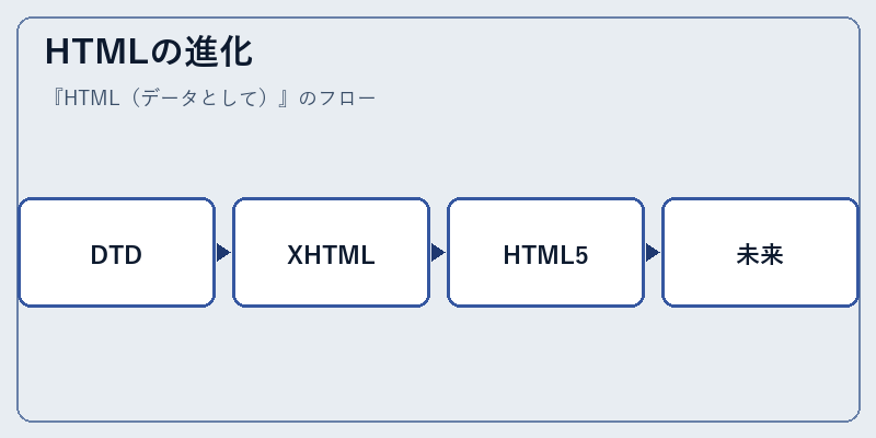 HTMLの進化