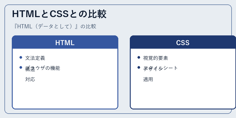 HTMLとCSSとの比較
