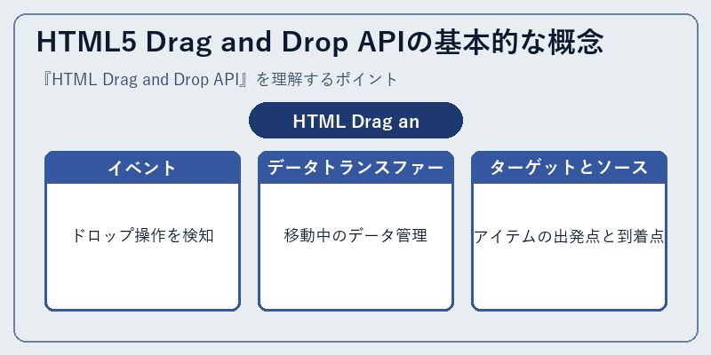 HTML5 Drag and Drop APIの基本的な概念