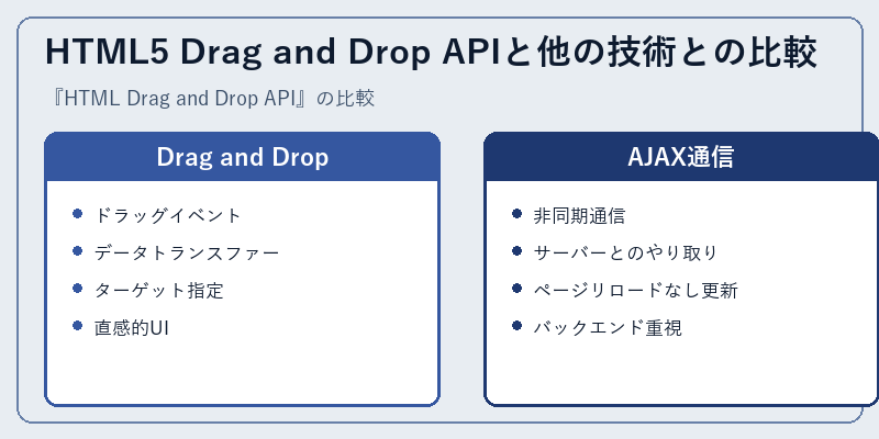 HTML5 Drag and Drop APIと他の技術との比較