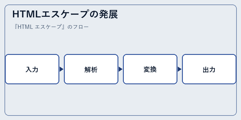 HTMLエスケープの発展